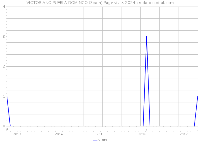 VICTORIANO PUEBLA DOMINGO (Spain) Page visits 2024 