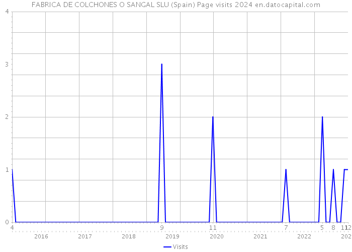 FABRICA DE COLCHONES O SANGAL SLU (Spain) Page visits 2024 