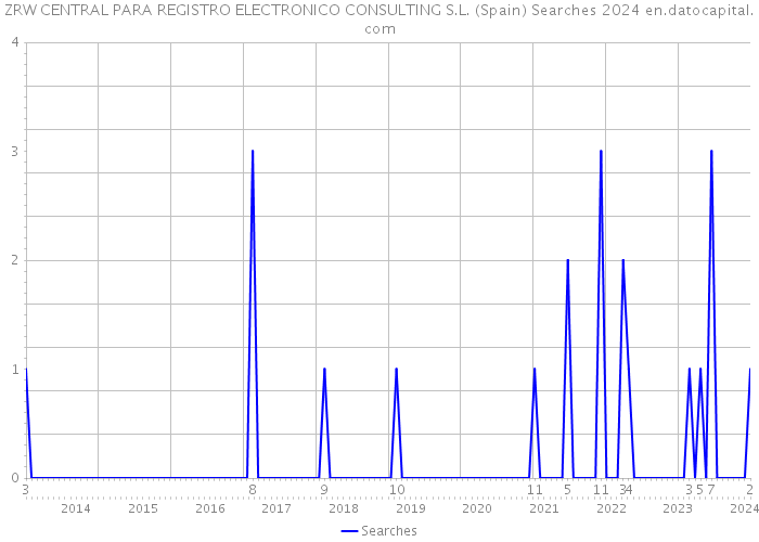 ZRW CENTRAL PARA REGISTRO ELECTRONICO CONSULTING S.L. (Spain) Searches 2024 
