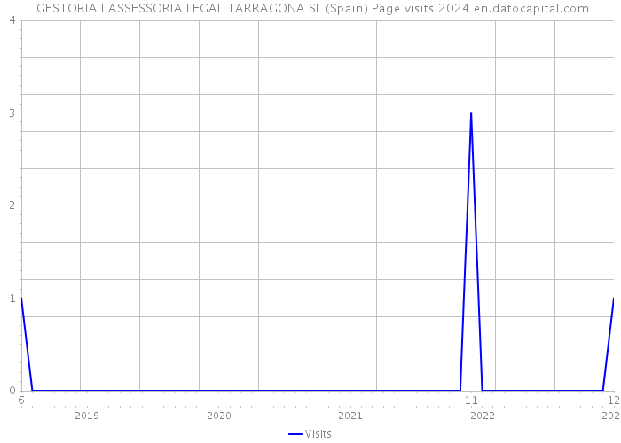  GESTORIA I ASSESSORIA LEGAL TARRAGONA SL (Spain) Page visits 2024 