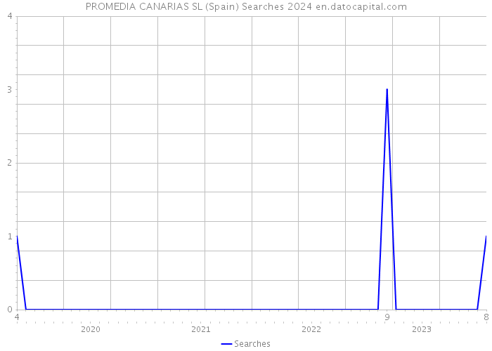 PROMEDIA CANARIAS SL (Spain) Searches 2024 