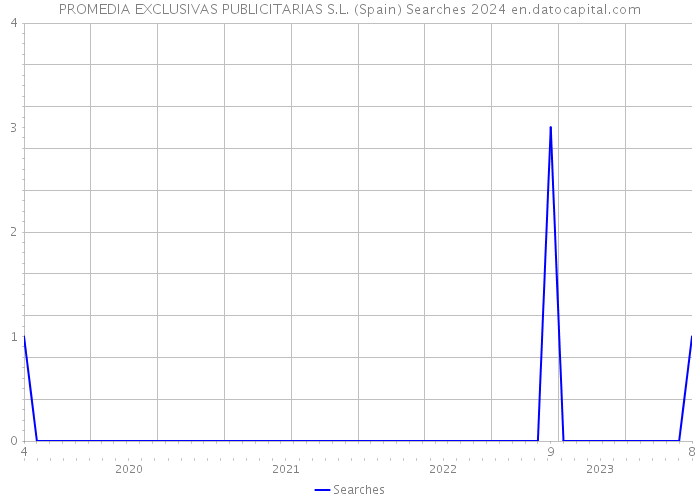 PROMEDIA EXCLUSIVAS PUBLICITARIAS S.L. (Spain) Searches 2024 