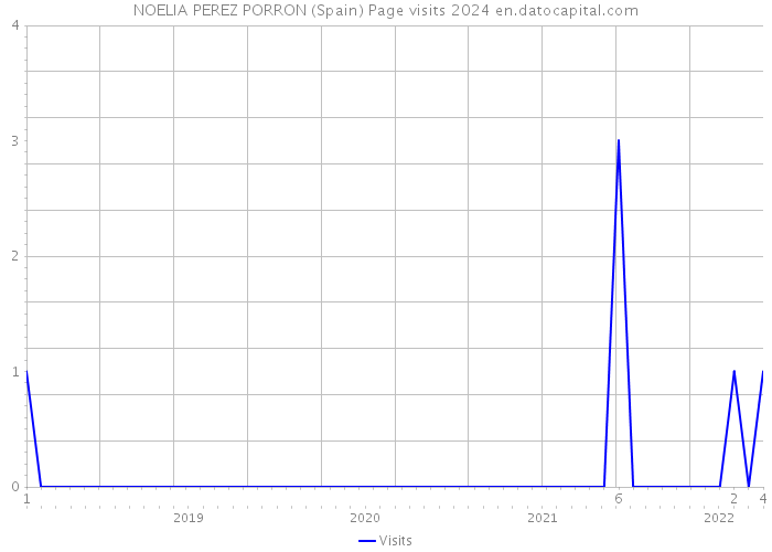 NOELIA PEREZ PORRON (Spain) Page visits 2024 