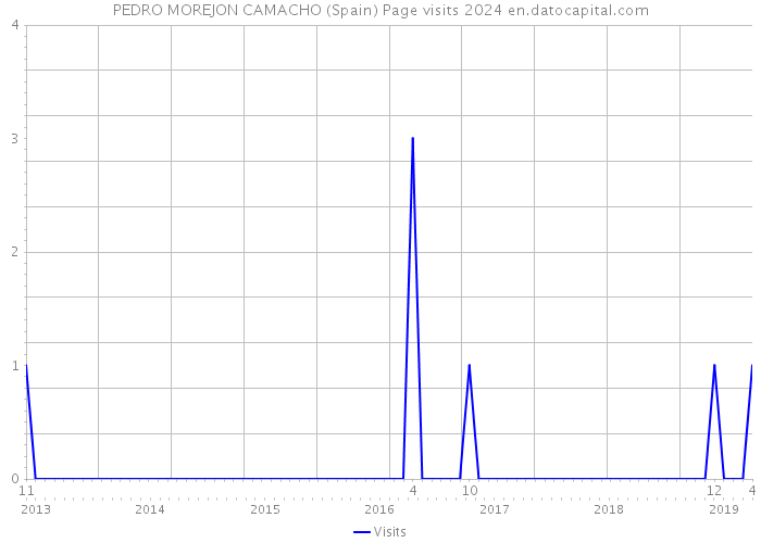 PEDRO MOREJON CAMACHO (Spain) Page visits 2024 