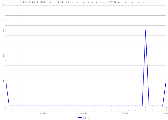 MANUFACTURAS DEL ZAPATO, S.L. (Spain) Page visits 2024 