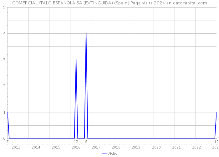 COMERCIAL ITALO ESPANOLA SA (EXTINGUIDA) (Spain) Page visits 2024 