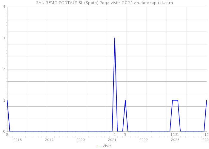SAN REMO PORTALS SL (Spain) Page visits 2024 