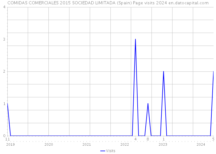 COMIDAS COMERCIALES 2015 SOCIEDAD LIMITADA (Spain) Page visits 2024 