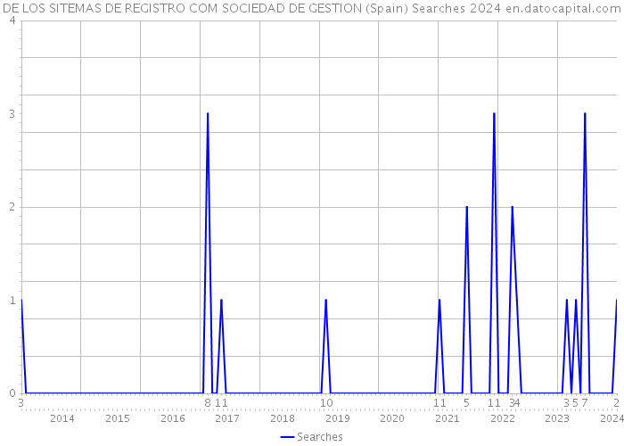 DE LOS SITEMAS DE REGISTRO COM SOCIEDAD DE GESTION (Spain) Searches 2024 