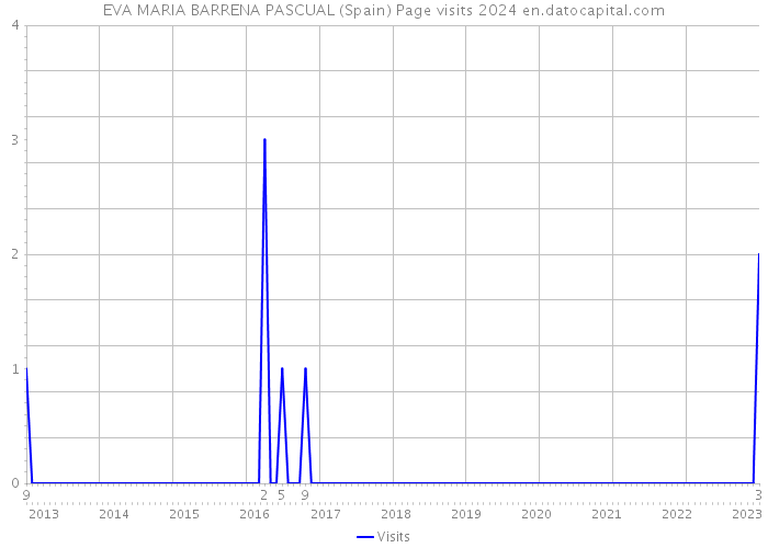 EVA MARIA BARRENA PASCUAL (Spain) Page visits 2024 
