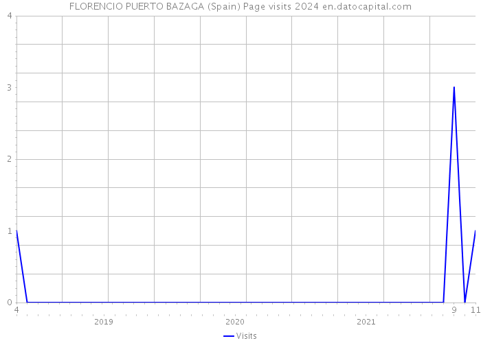 FLORENCIO PUERTO BAZAGA (Spain) Page visits 2024 