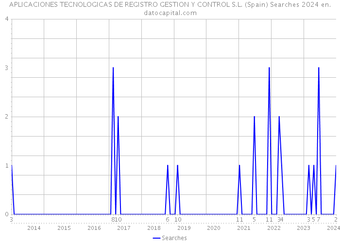 APLICACIONES TECNOLOGICAS DE REGISTRO GESTION Y CONTROL S.L. (Spain) Searches 2024 