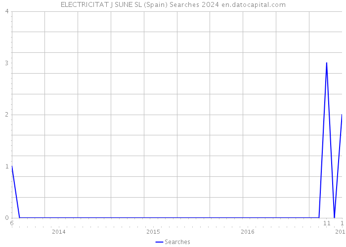 ELECTRICITAT J SUNE SL (Spain) Searches 2024 