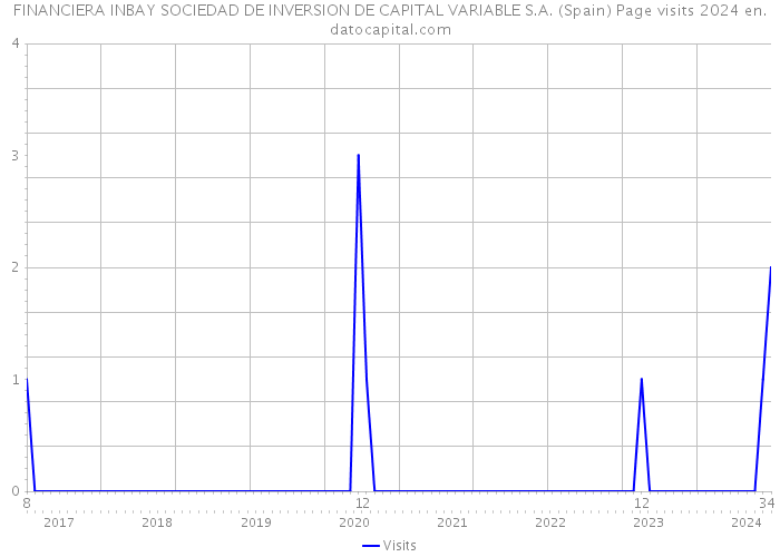 FINANCIERA INBAY SOCIEDAD DE INVERSION DE CAPITAL VARIABLE S.A. (Spain) Page visits 2024 