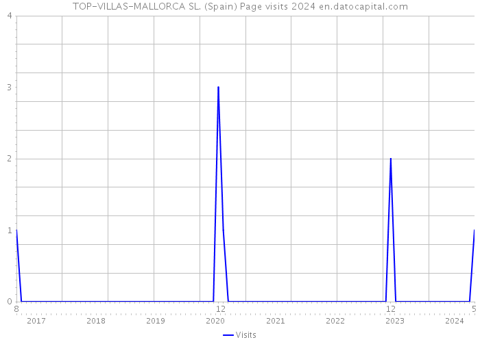 TOP-VILLAS-MALLORCA SL. (Spain) Page visits 2024 