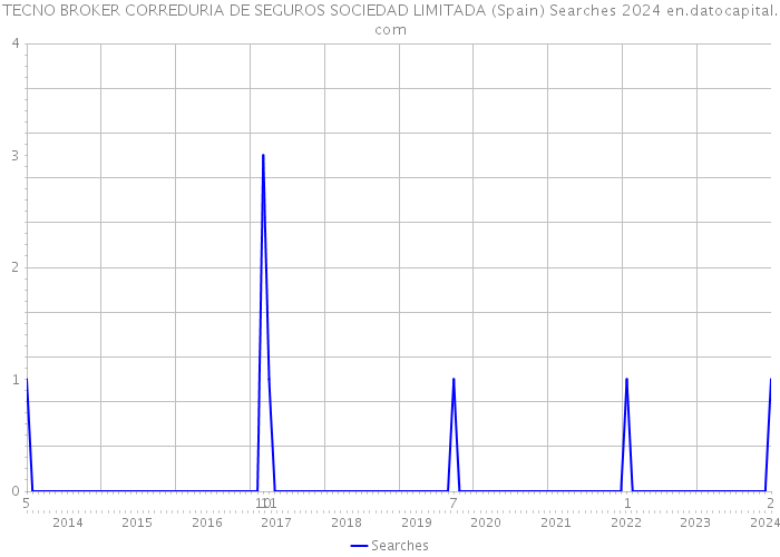TECNO BROKER CORREDURIA DE SEGUROS SOCIEDAD LIMITADA (Spain) Searches 2024 