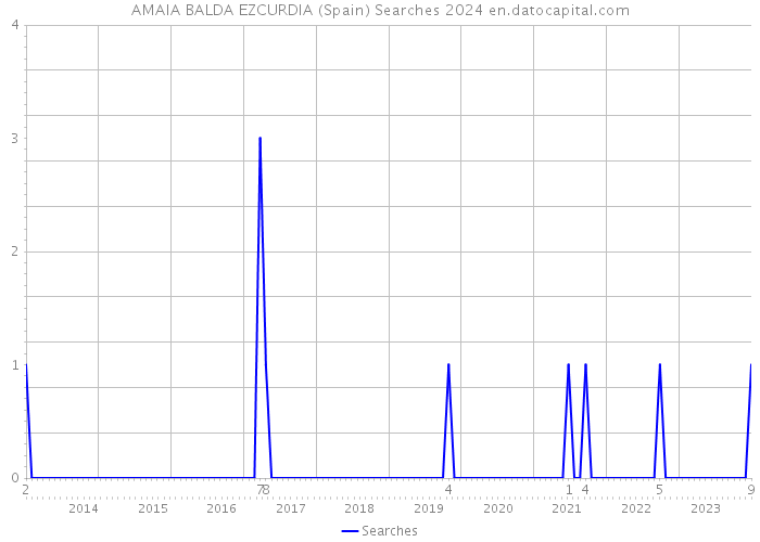 AMAIA BALDA EZCURDIA (Spain) Searches 2024 