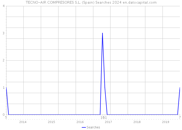 TECNO-AIR COMPRESORES S.L. (Spain) Searches 2024 