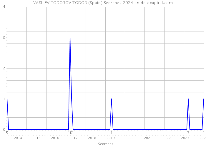 VASILEV TODOROV TODOR (Spain) Searches 2024 