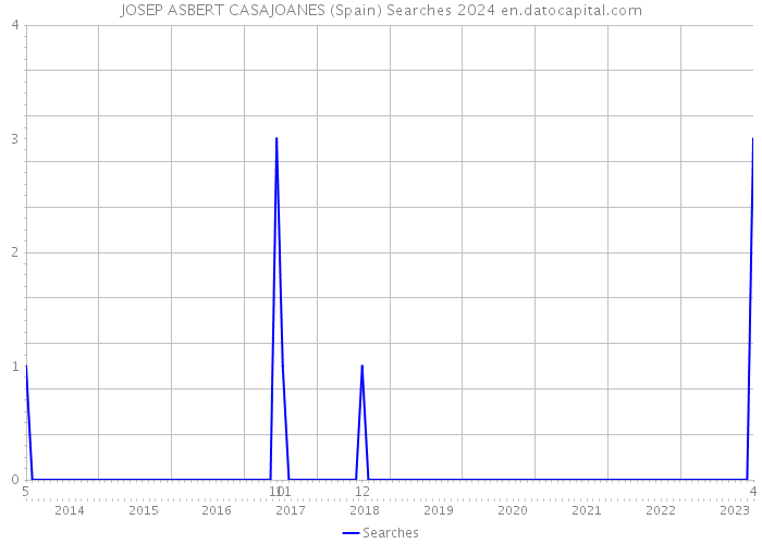 JOSEP ASBERT CASAJOANES (Spain) Searches 2024 