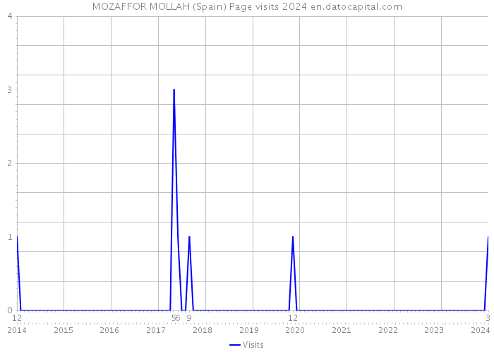 MOZAFFOR MOLLAH (Spain) Page visits 2024 