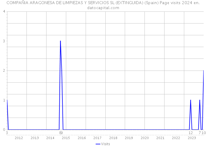 COMPAÑIA ARAGONESA DE LIMPIEZAS Y SERVICIOS SL (EXTINGUIDA) (Spain) Page visits 2024 