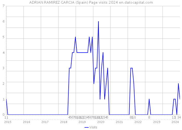 ADRIAN RAMIREZ GARCIA (Spain) Page visits 2024 