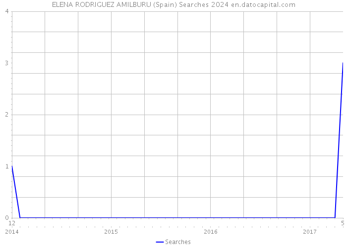 ELENA RODRIGUEZ AMILBURU (Spain) Searches 2024 