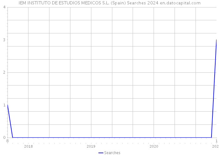 IEM INSTITUTO DE ESTUDIOS MEDICOS S.L. (Spain) Searches 2024 