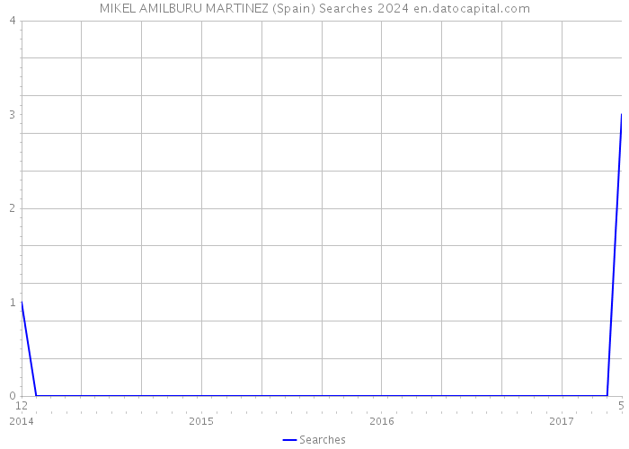 MIKEL AMILBURU MARTINEZ (Spain) Searches 2024 