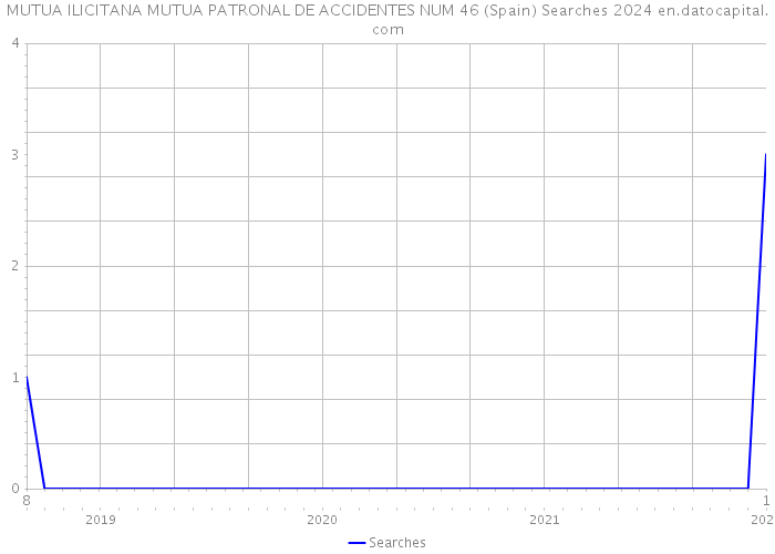 MUTUA ILICITANA MUTUA PATRONAL DE ACCIDENTES NUM 46 (Spain) Searches 2024 