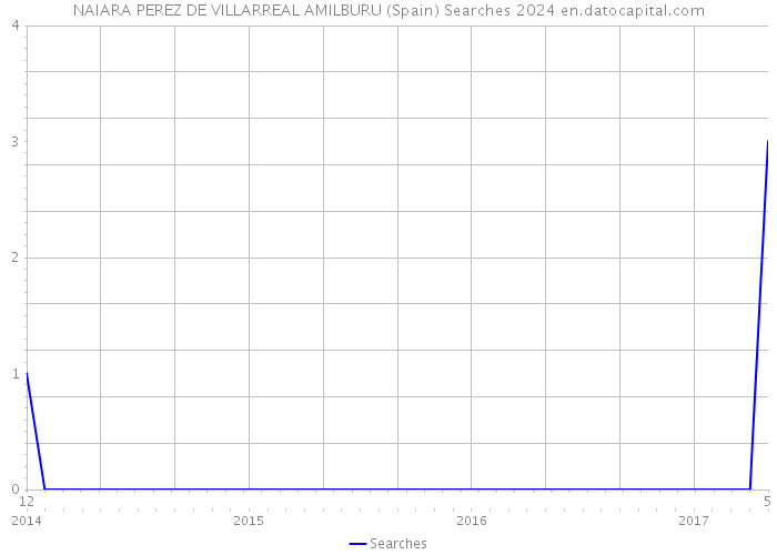 NAIARA PEREZ DE VILLARREAL AMILBURU (Spain) Searches 2024 