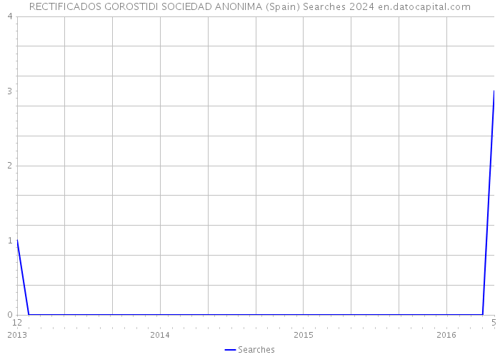 RECTIFICADOS GOROSTIDI SOCIEDAD ANONIMA (Spain) Searches 2024 