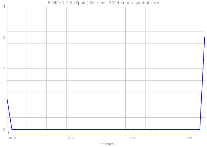 RIOMAR C.B. (Spain) Searches 2024 
