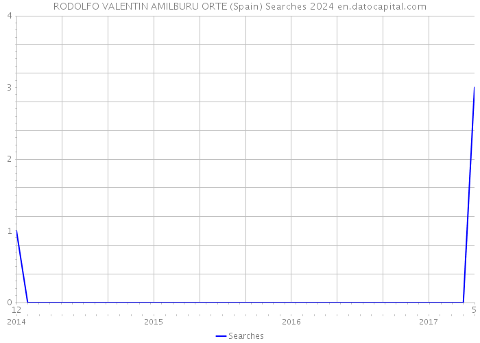 RODOLFO VALENTIN AMILBURU ORTE (Spain) Searches 2024 