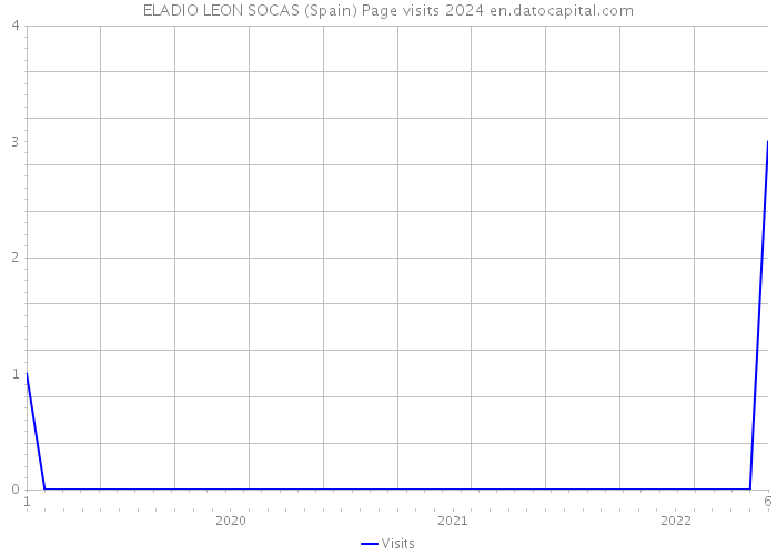 ELADIO LEON SOCAS (Spain) Page visits 2024 
