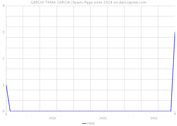 GARCIA TANIA GARCIA (Spain) Page visits 2024 