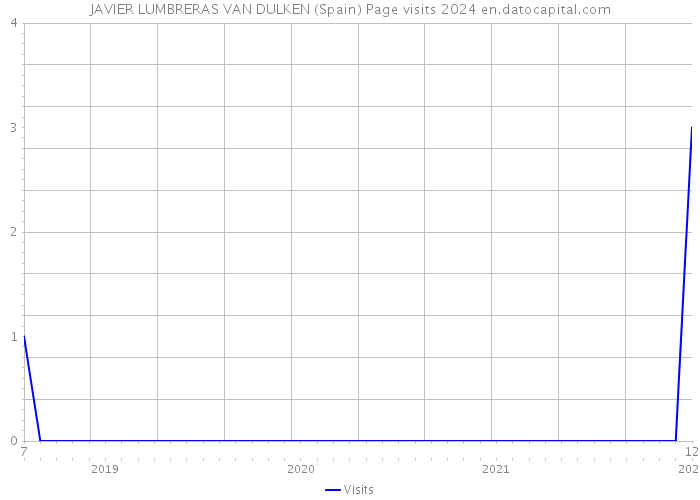 JAVIER LUMBRERAS VAN DULKEN (Spain) Page visits 2024 