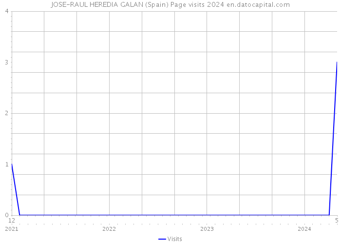 JOSE-RAUL HEREDIA GALAN (Spain) Page visits 2024 