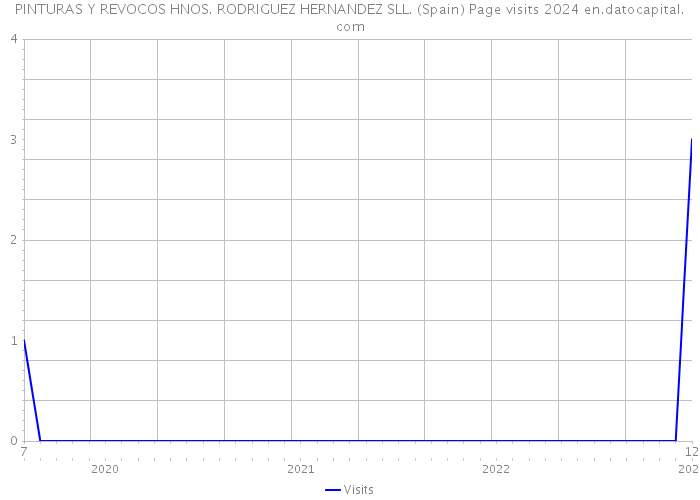 PINTURAS Y REVOCOS HNOS. RODRIGUEZ HERNANDEZ SLL. (Spain) Page visits 2024 