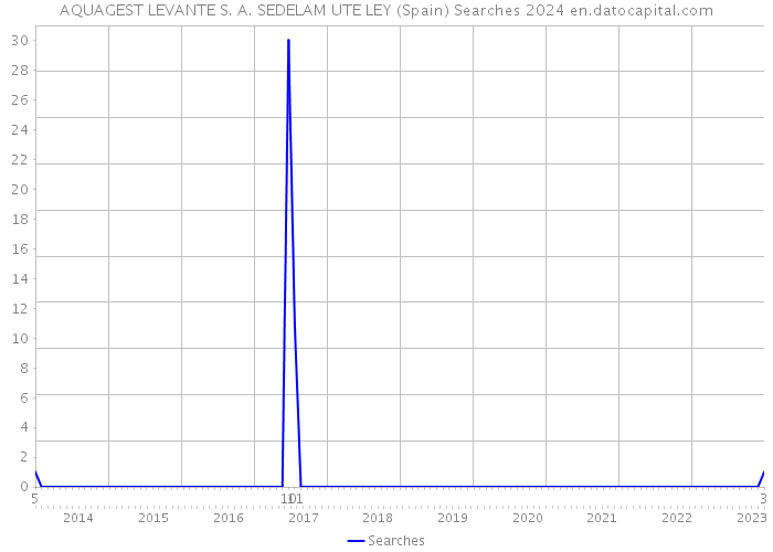 AQUAGEST LEVANTE S. A. SEDELAM UTE LEY (Spain) Searches 2024 