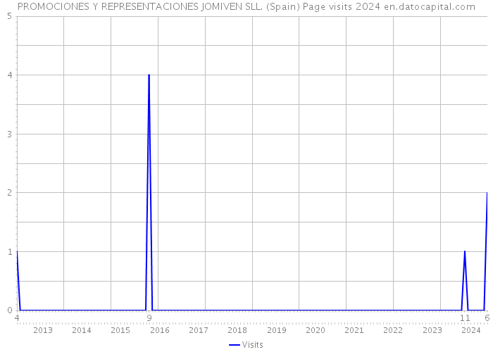 PROMOCIONES Y REPRESENTACIONES JOMIVEN SLL. (Spain) Page visits 2024 