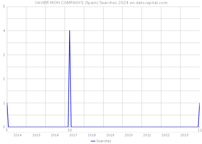 XAVIER MON COMPANYS (Spain) Searches 2024 