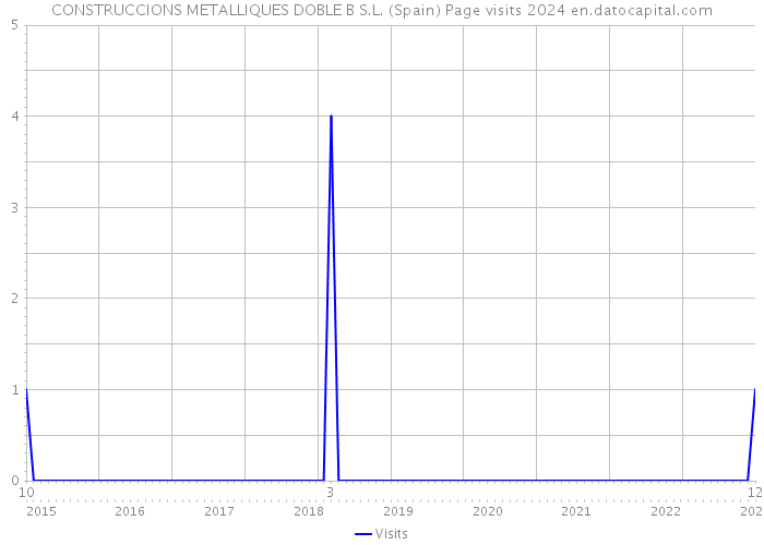 CONSTRUCCIONS METALLIQUES DOBLE B S.L. (Spain) Page visits 2024 