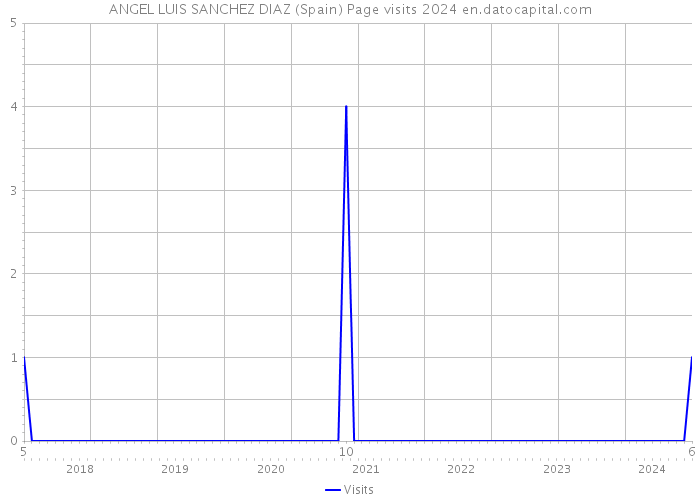 ANGEL LUIS SANCHEZ DIAZ (Spain) Page visits 2024 