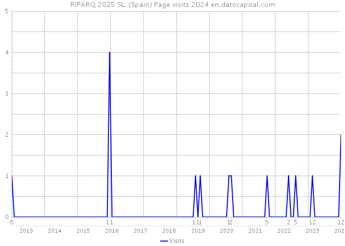 RIPARQ 2025 SL. (Spain) Page visits 2024 