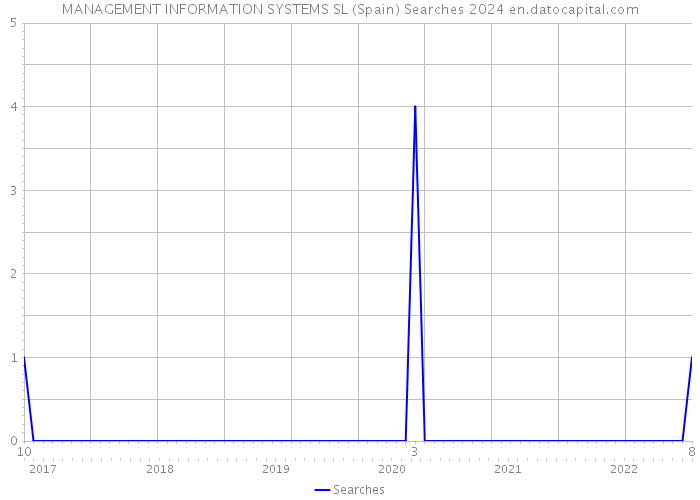 MANAGEMENT INFORMATION SYSTEMS SL (Spain) Searches 2024 