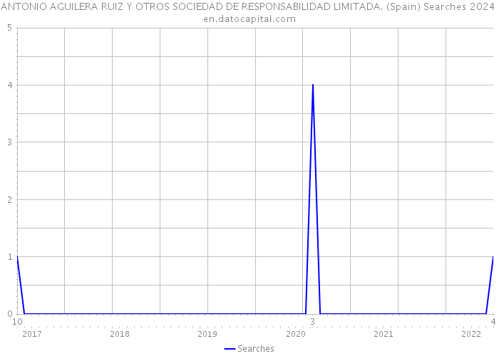 ANTONIO AGUILERA RUIZ Y OTROS SOCIEDAD DE RESPONSABILIDAD LIMITADA. (Spain) Searches 2024 