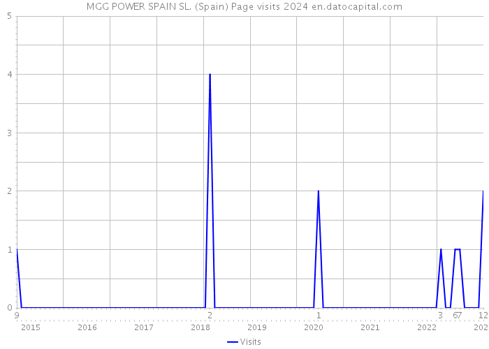 MGG POWER SPAIN SL. (Spain) Page visits 2024 