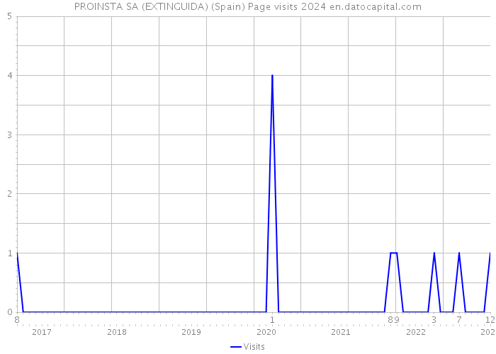 PROINSTA SA (EXTINGUIDA) (Spain) Page visits 2024 